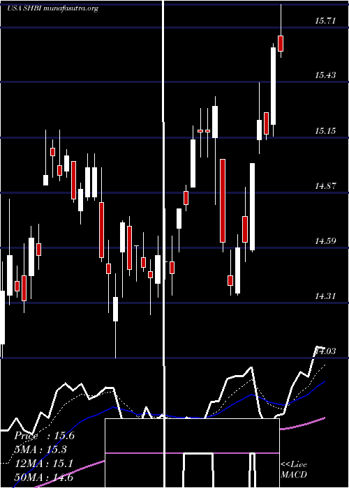  Daily chart ShoreBancshares