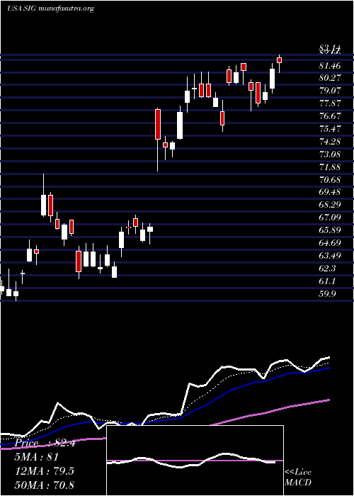  Daily chart SignetJewelers