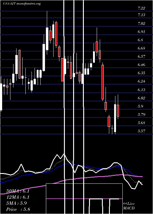  Daily chart SanJuan