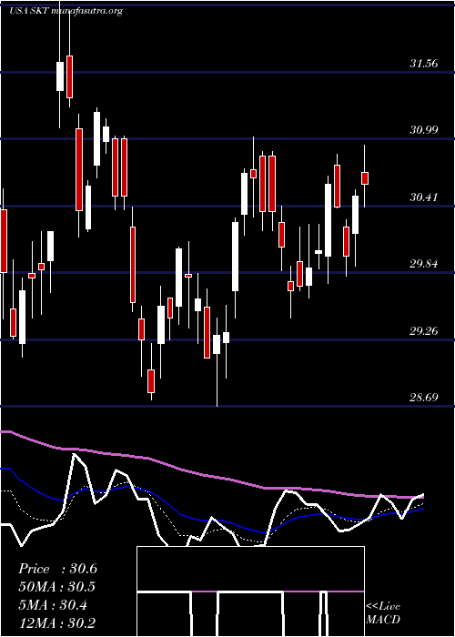  Daily chart TangerFactory