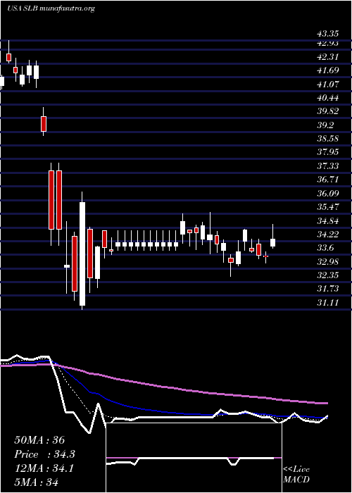  Daily chart SchlumbergerN