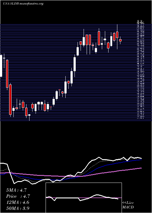  Daily chart SolidBiosciences