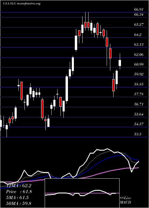  Daily chart SlGreen