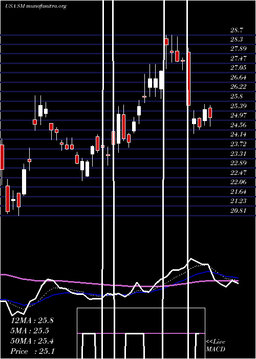 Daily chart SmEnergy