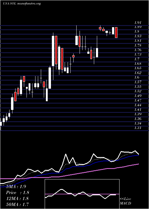  Daily chart Renesola