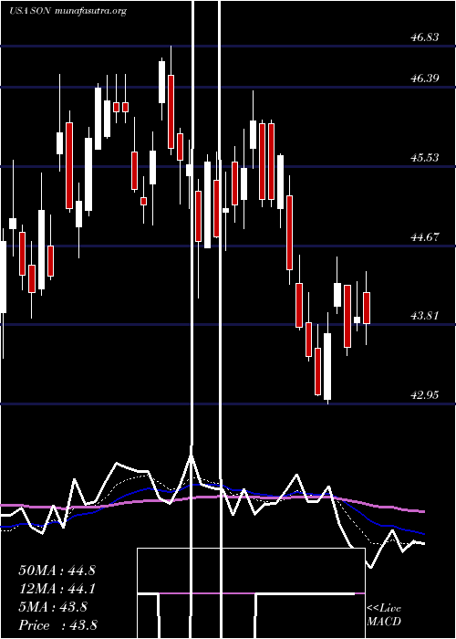  Daily chart SonocoProducts