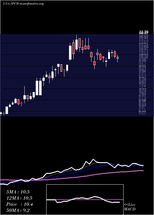  Daily chart Supercom