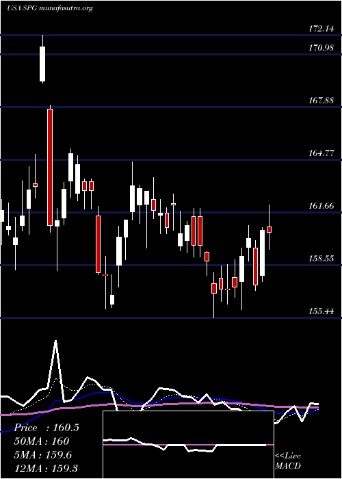  Daily chart SimonProperty