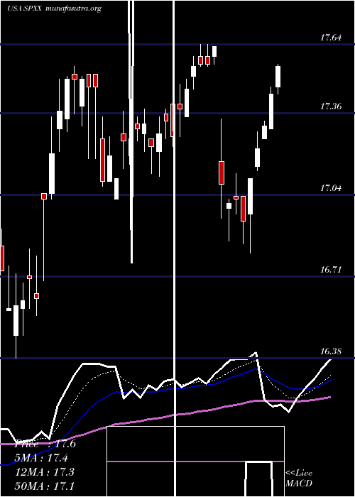  Daily chart NuveenS