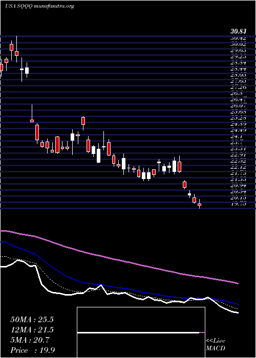  Daily chart ProsharesUltrapro