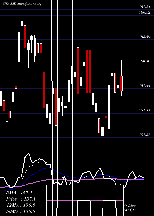  Daily chart SimpsonManufacturing