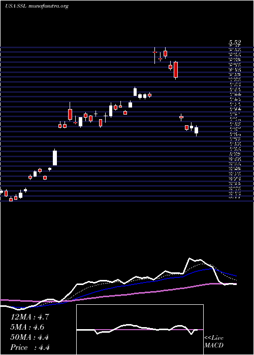 Daily chart Sasol