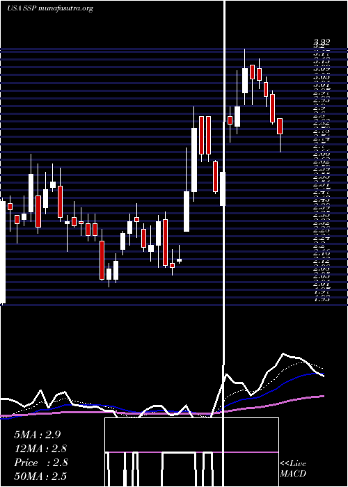  Daily chart EW