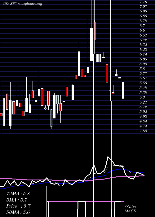  Daily chart SunlandsOnline