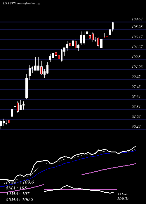  Daily chart StantecInc