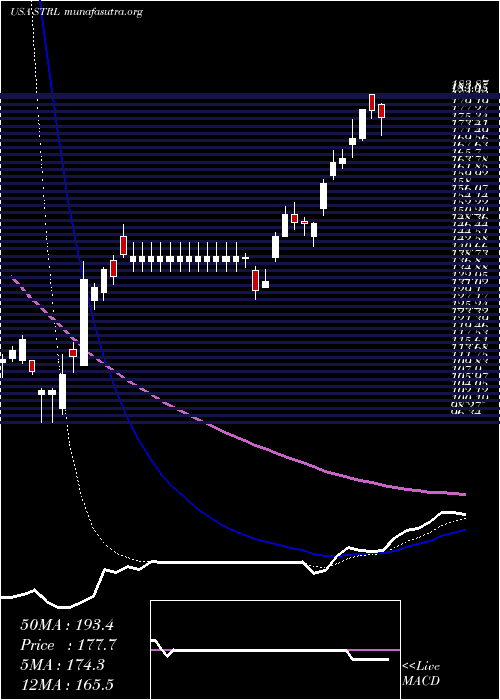  Daily chart SterlingConstruction