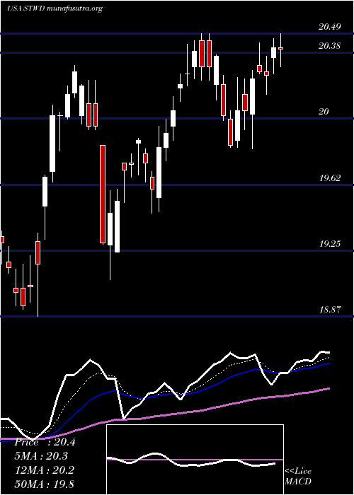  Daily chart StarwoodProperty