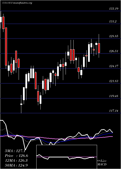  Daily chart SunCommunities