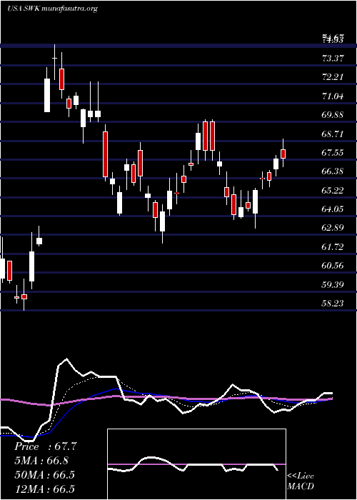  Daily chart StanleyBlack