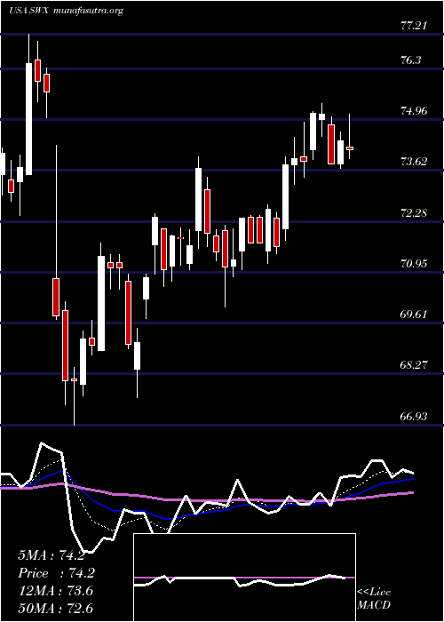  Daily chart SouthwestGas