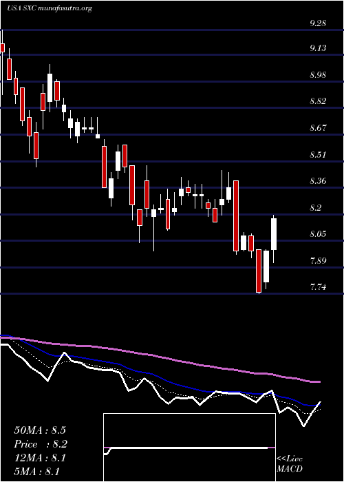  Daily chart SuncokeEnergy