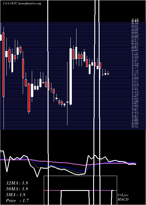  Daily chart ChinaSxt