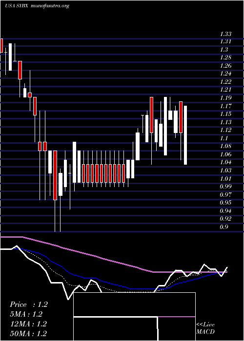  Daily chart SynlogicInc