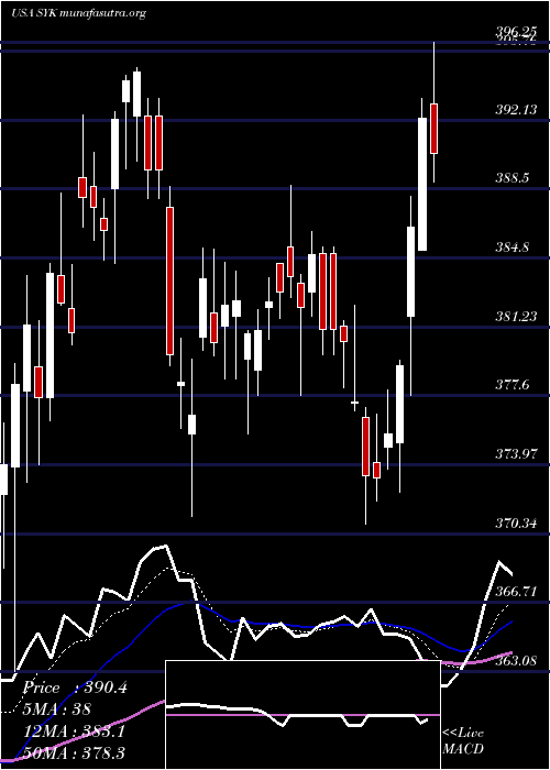  Daily chart StrykerCorporation