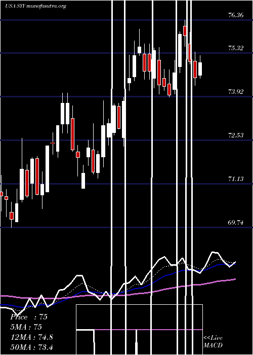  Daily chart SyscoCorporation