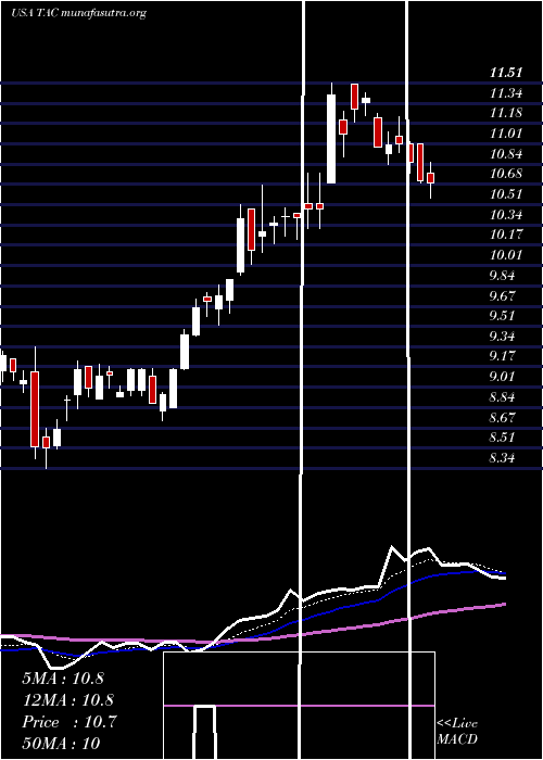  Daily chart TransaltaCorporation