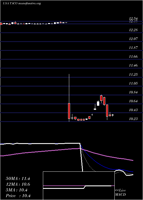  Daily chart DelTaco