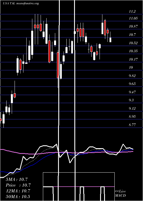  Daily chart TalEducation
