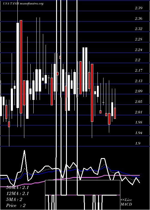  Daily chart TantechHoldings