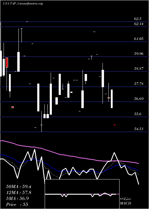  Daily chart MolsonCoors