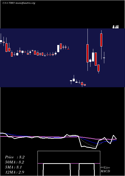  Daily chart TranslateBio