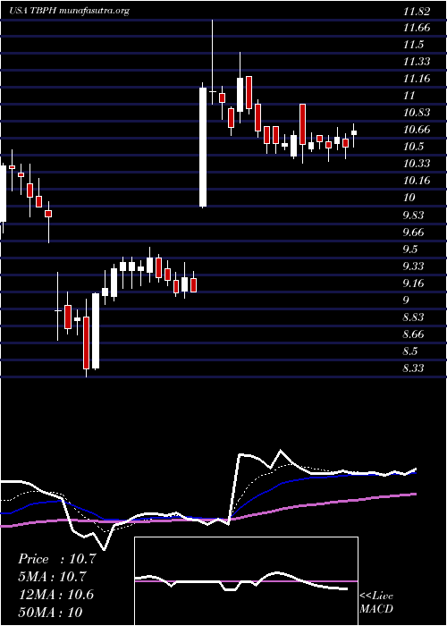  Daily chart TheravanceBiopharma