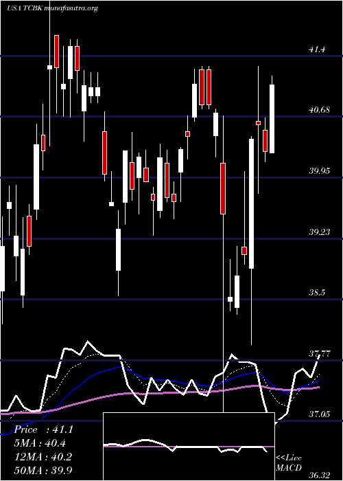  Daily chart TricoBancshares