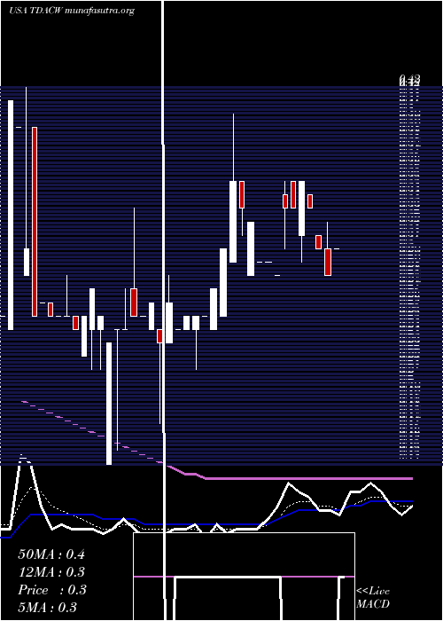 Daily chart TridentAcquisitions