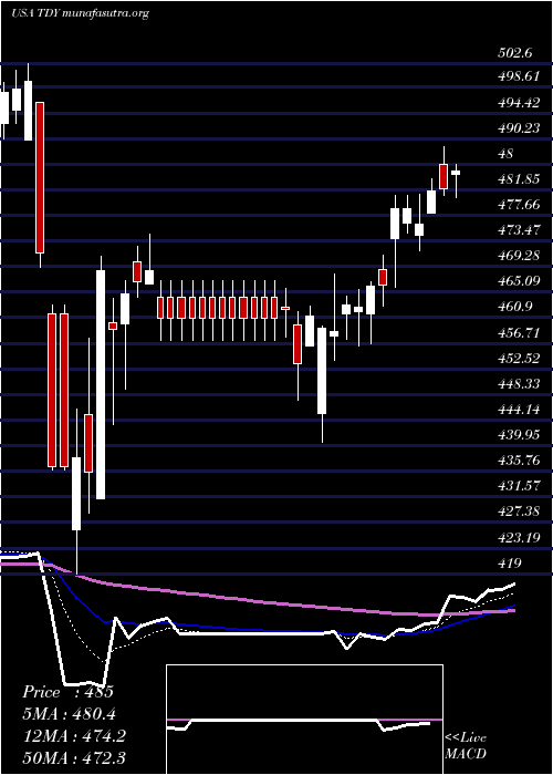  Daily chart TeledyneTechnologies