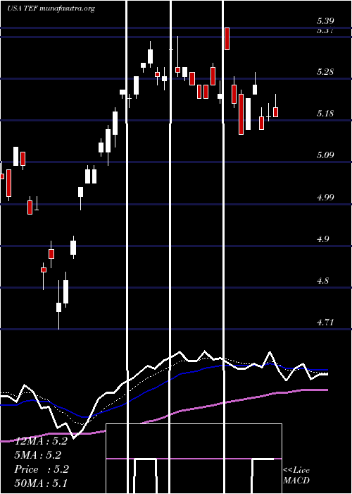  Daily chart TelefonicaSa
