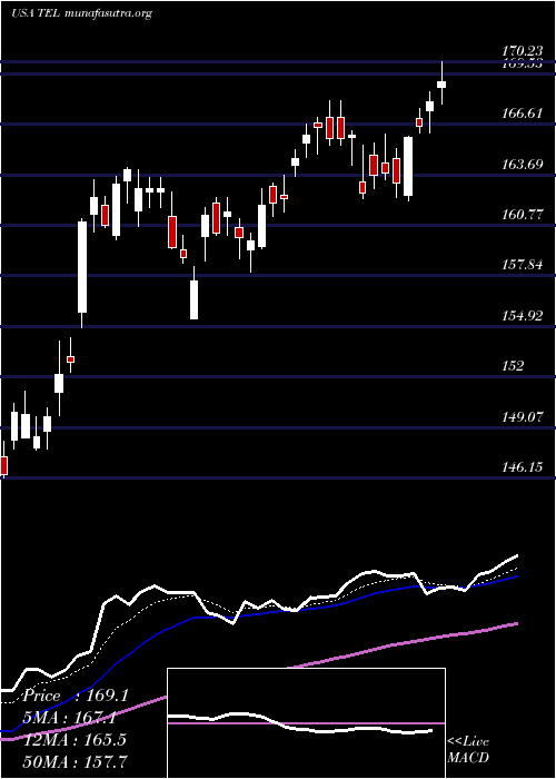  Daily chart TeConnectivity