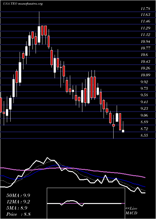  Daily chart TelecomArgentina