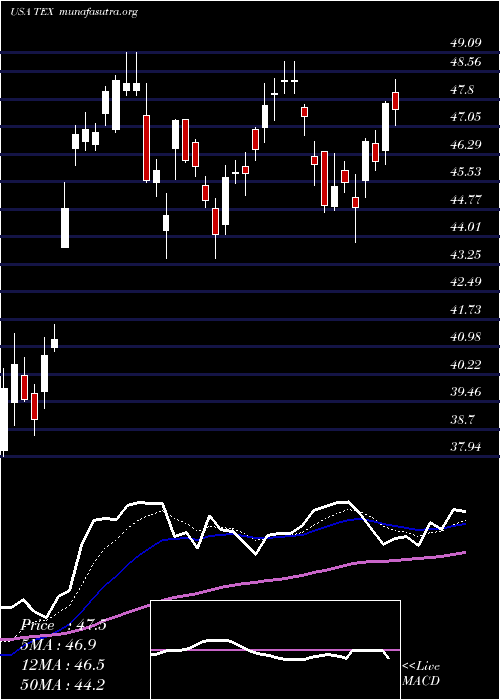  Daily chart TerexCorporation