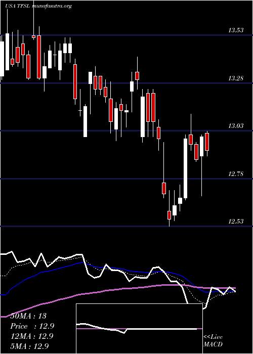  Daily chart TfsFinancial
