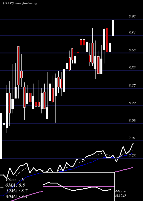  Daily chart TredegarCorporation