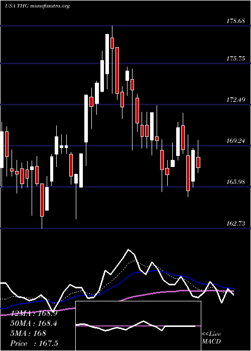  Daily chart HanoverInsurance