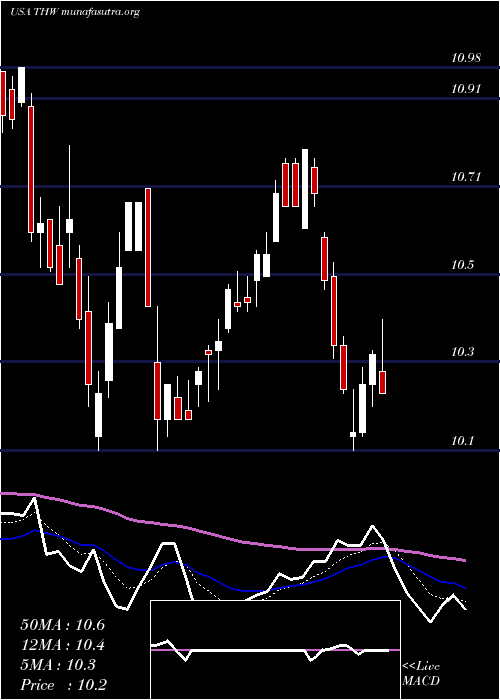  Daily chart TeklaWorld