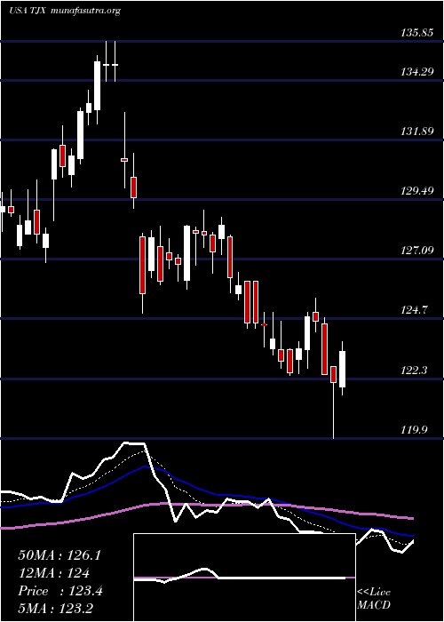  Daily chart TjxCompanies