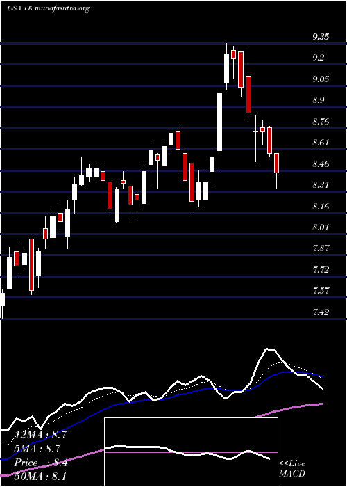  Daily chart TeekayCorporation