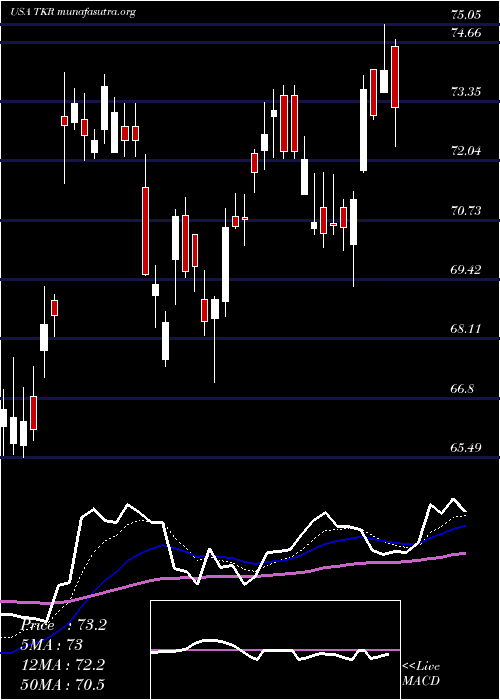  Daily chart TimkenCompany